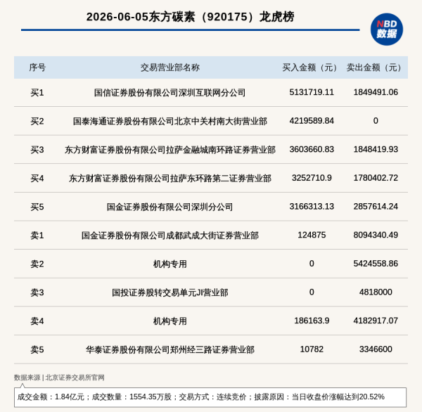 国际足联世界杯赛事入口 机构席位卖出960.75万 北交所上市公司东方碳素登龙虎榜