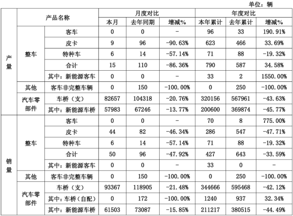 2026世界杯官方网站 朝阳股份: 5月整车产量同比降86.36% 销量同比降47.92%